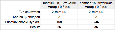 Сравнение некоторых параметров моторов