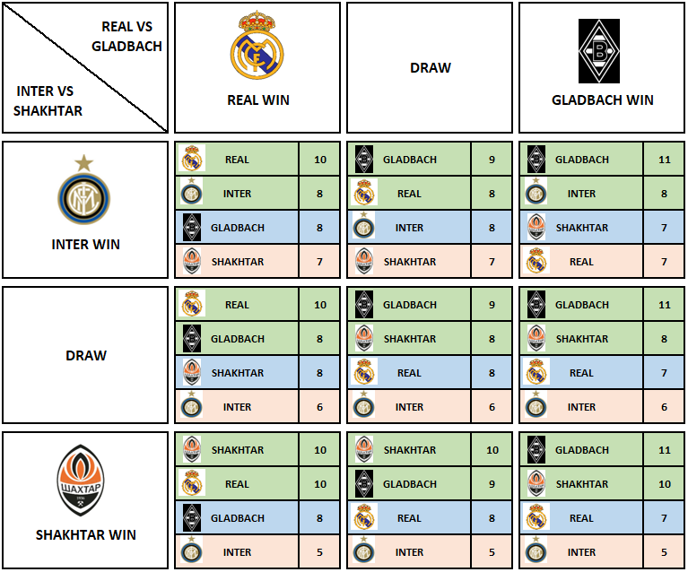 Расклад в группе В Лиги чемпионов, где играет Шахтёр