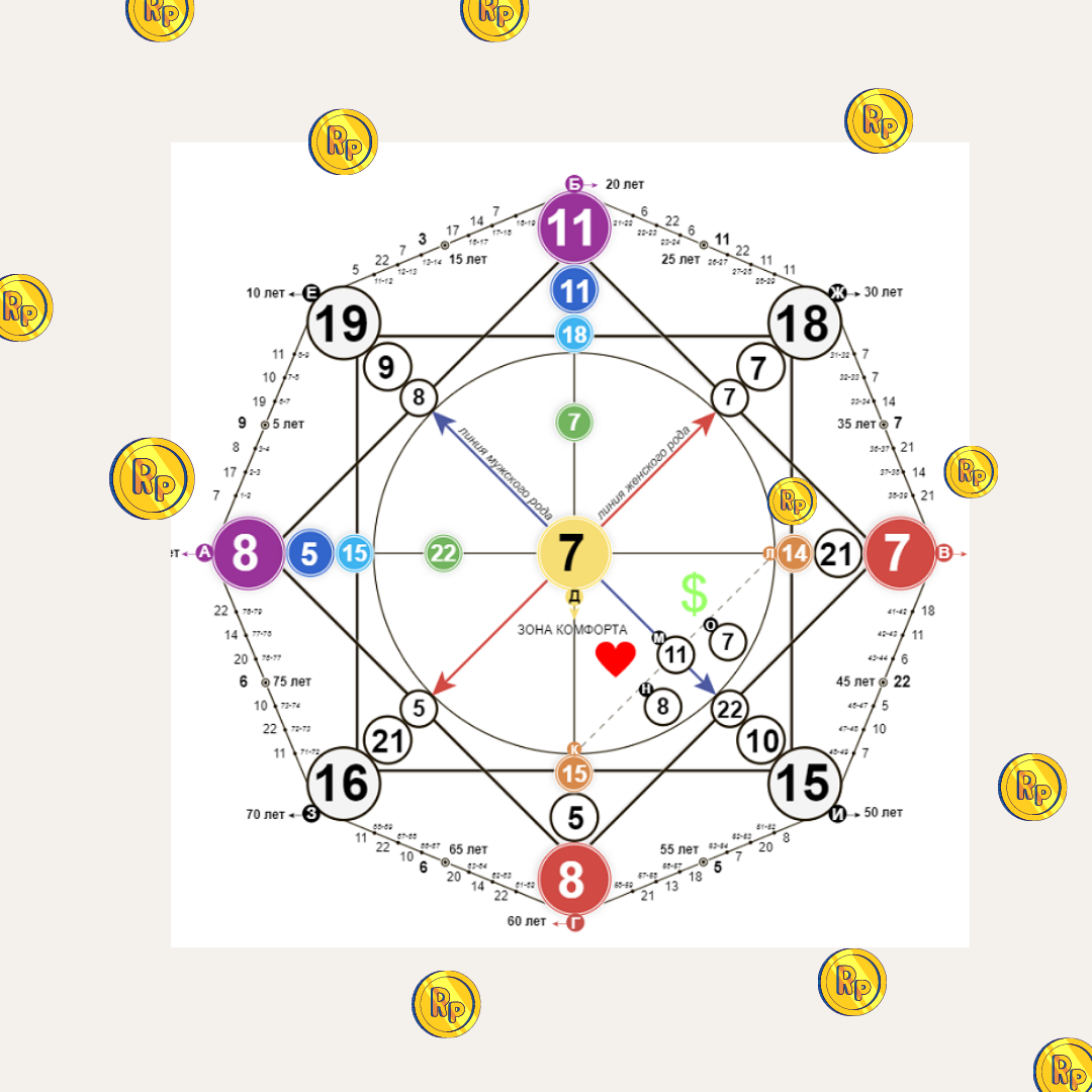 матрица судьбы расчет даты рождения по каналам