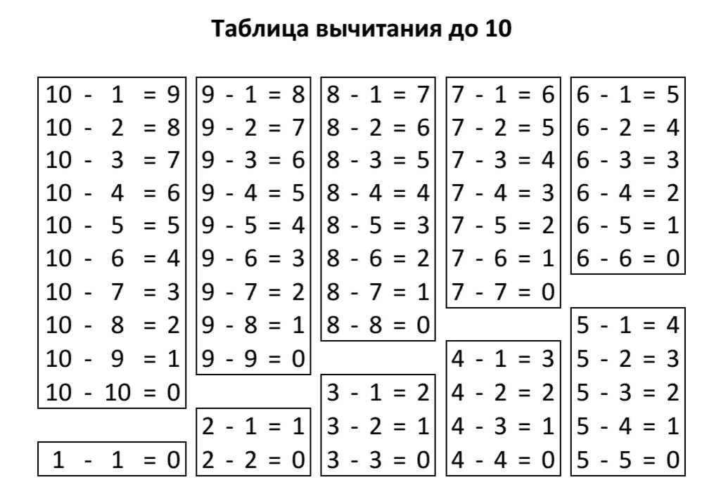 Математика 1 37. Таблица вычитания до 20 1 класс. Таблица сложения и вычитания в пределах 20. Таблица вычитания до 10 для 1 класса. Таблица вычитания для 1 класса по математике до 10.