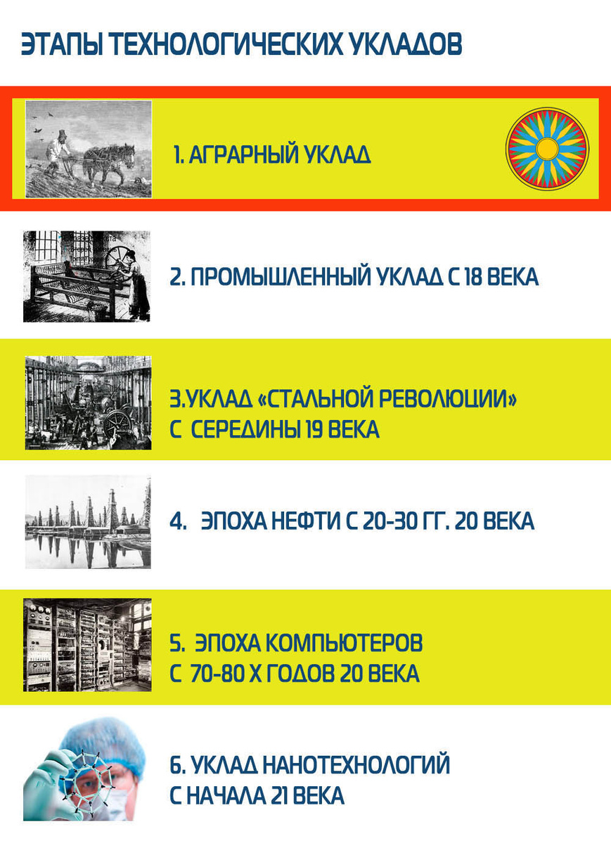 Фазы исторического развития с точки зрения экономики.