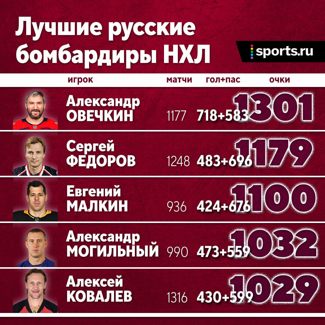 Российские бомбардиры нхл. Лучшие русские бомбардиры. Лучший бомбардир в истории НХЛ. Лучшие бомбардиры НХЛ В истории на сегодняшний день. Снайперы НХЛ на сегодня