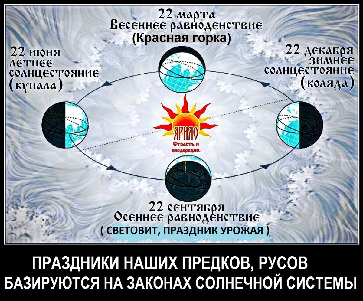 Схема изменения положения Солнца, праздники Русов.