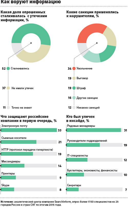 То, как происходит воровство информации в современных российских компаниях, вы можете увидеть, проанализировав графики: 
 
 