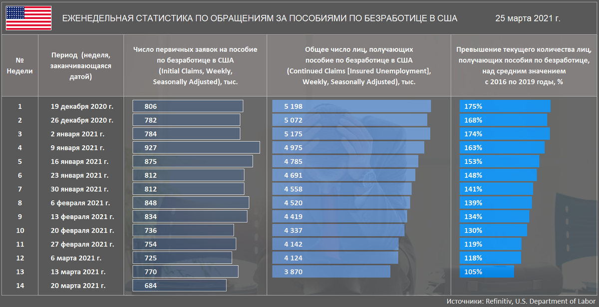 Статистика по числу обращений за пособиями по безработице в США за 14 недель по 20 марта 2021 г. (Источники: Refinitiv, U.S. Department of Labor)