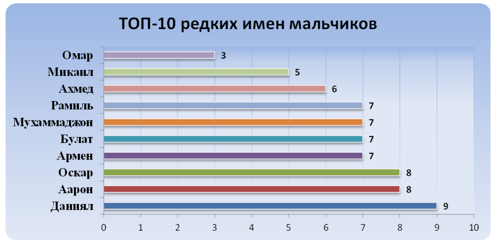 Иностранные имена