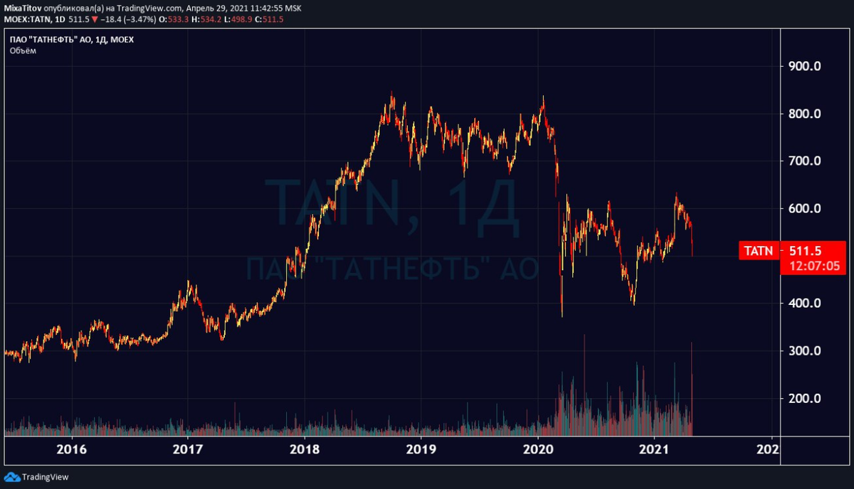 Котировки татнефть. Акции татнефть прогноз. Котировки at&t за последний год упали более чем на 20%. Динамика стоимости акций татнефть 2022. Акции татнефть.
