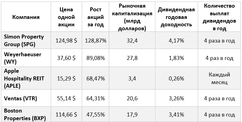 5 наиболее выросших акций компаний за год