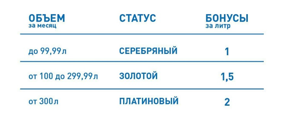 Что дает платиновая карта газпромнефть