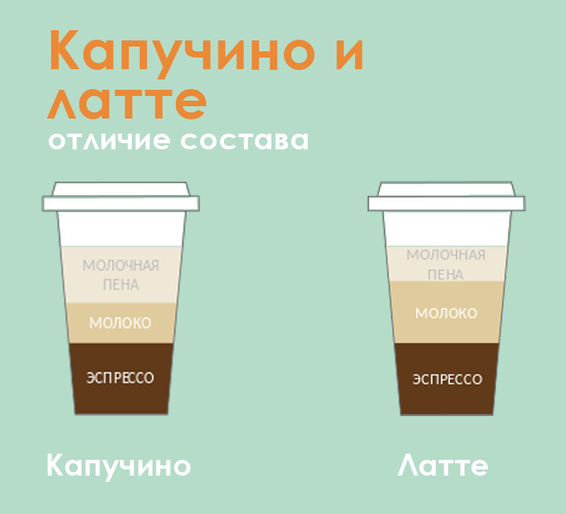 Разница кофе в кофемашине. Отличие латте от латте макиато. Отличие капучино от латте макиато. Капучино и латте. Отличие латте от капучино