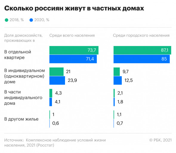 Строительство частных домов в россии статистика