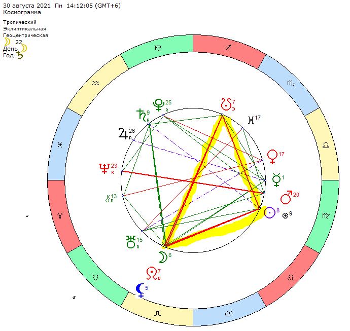 Солнце в квадратуре к кармическим узлам, где Раху в соединении с Лилит.
