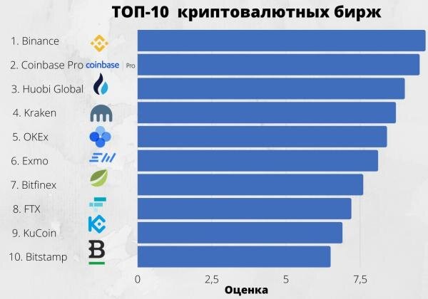 Картинка взята из свободного доступа в яндекс картинах,рейтинг составлял не я,хотя и абсолютно согласен с 1-м местом. Бинанс рулит !