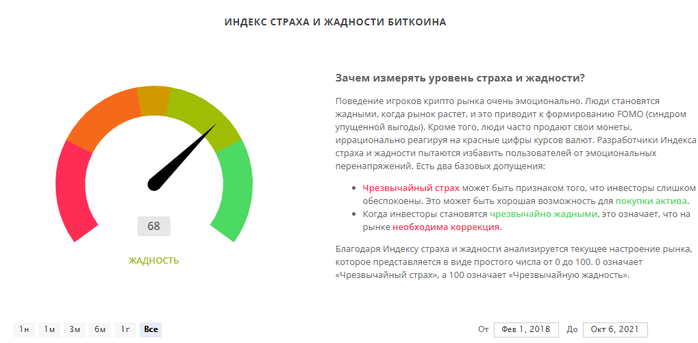 Фото взято с сайта https://bitstat.top/fear_greed.php