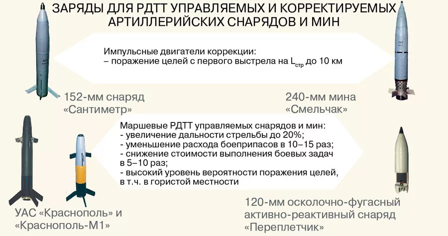 Корректируемая мина. Мина 3ф5 Смельчак 240-мм корректируемая. Ракета Краснополь характеристики.