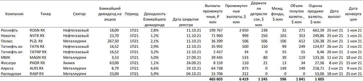 Источник: ITI Capital, данные компаний, Bloomberg