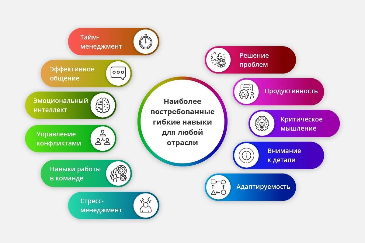 Управление временем обучение. Софт Скиллс. Гибкие навыки. Гибкие навыки примеры. Soft skills компетенции