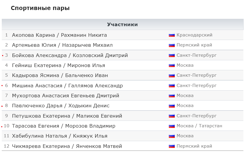 Красными точками помечены фавориты