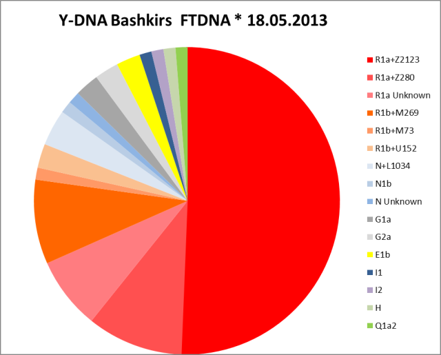 Гаплогруппа казанских татар. Днк гаплогруппы казахов. Гаплогруппы r1b1b2. Гаплогруппа r1b башкиры. Гаплогруппа башкир.
