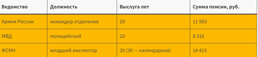 Пенсия сотрудников фсин в 2024. Понижающий коэффициент пенсии ФСИН С 2023 года. Понижающий коэффициент пенсии в 2024 году. Пенсия ФСИН калькулятор 2024. Понижающий коэффициент военной пенсии в 2024 году последние новости.