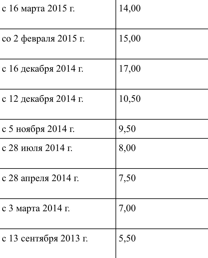 Динамика повышения ключевой ставки ЦБ.