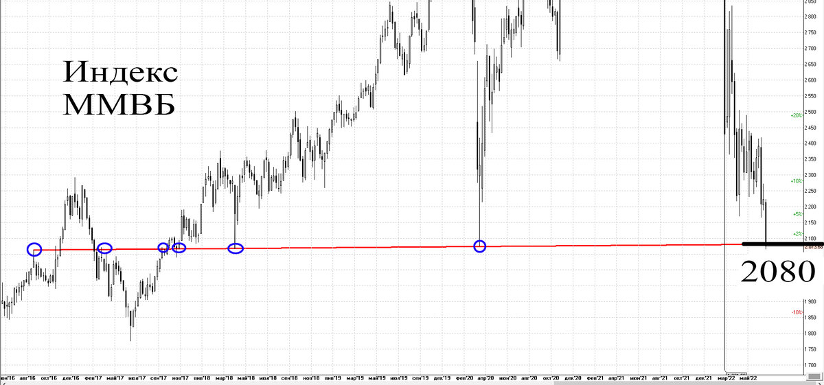 Недельный график