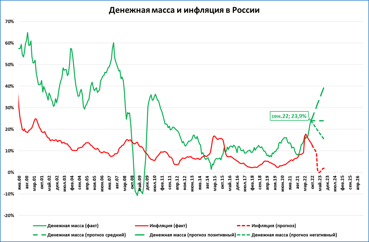 Россия прогноз на 2023 2024