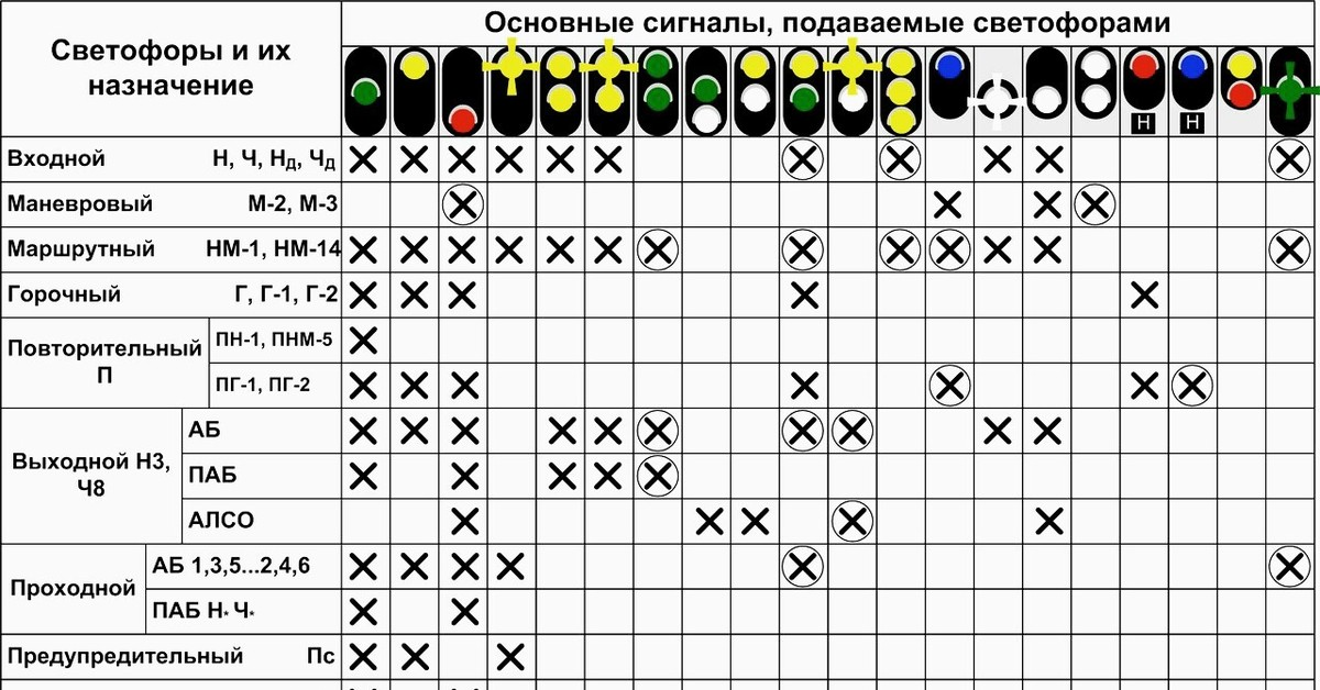 Значение светофоров на жд. Обозначение сигналов светофора на железной дороге. Сигнальные показания входных светофоров. Показания сигналов светофора ЖД. Светофоры на ЖД обозначения.