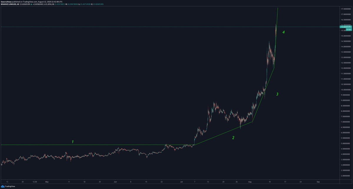 График LINK с анализом на основе Hyperwave. Источник: Тайлер Д. Коутсом