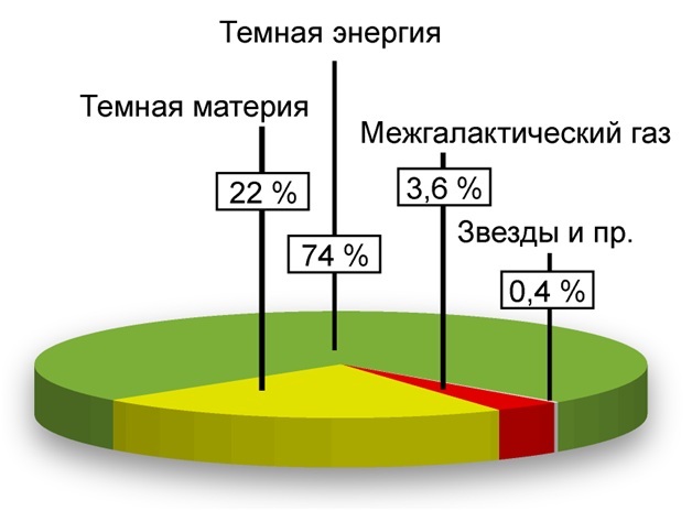 Состав Вселенной по данным WMAP (Wilkinson Microwave Anisotropy Probe) — космического аппарата НАСА 
