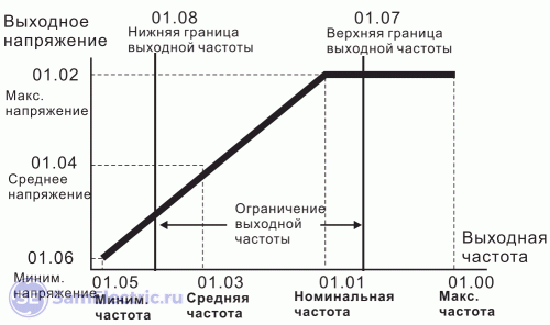 Как работает преобразователь частоты. Типовая линейная зависимость напряжения от частоты