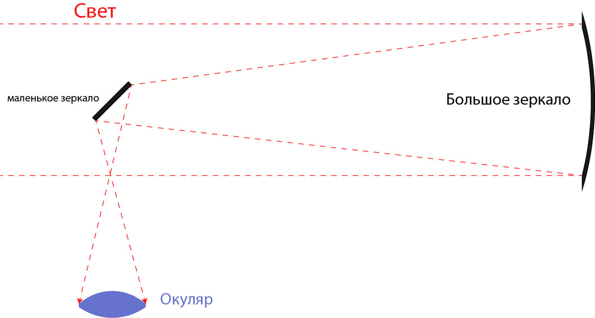 Телескоп своими руками