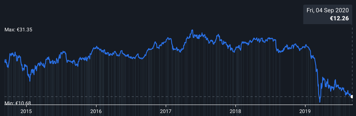 График движения цены акций компании.