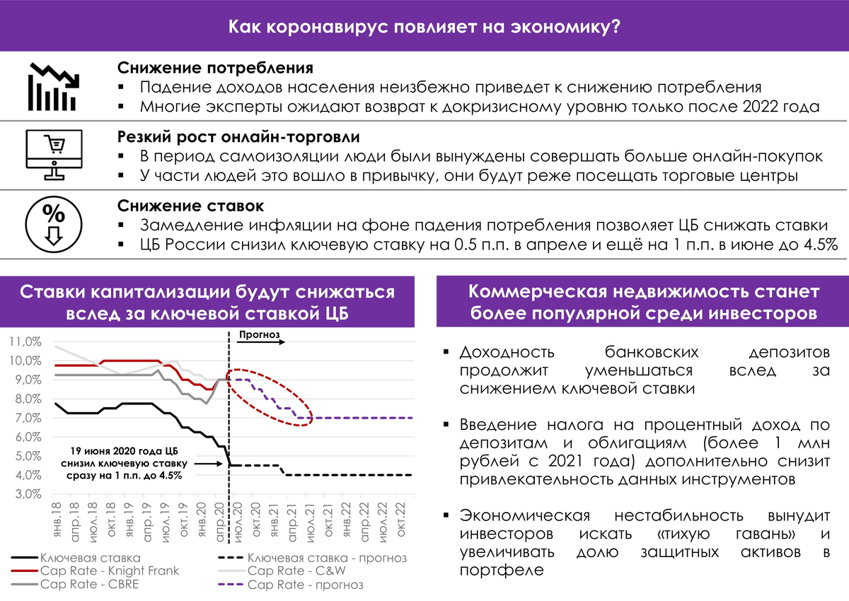 Слайд взят с платформы коллективного инвестирования в коммерческую недвижимость Simple Estate