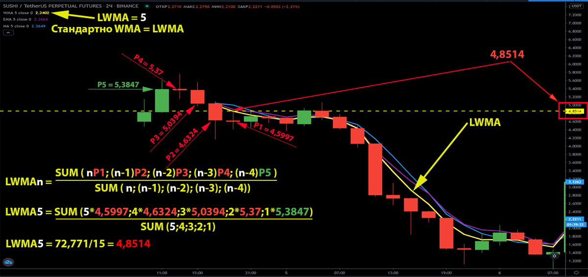 Как строится LWMA (WMA)