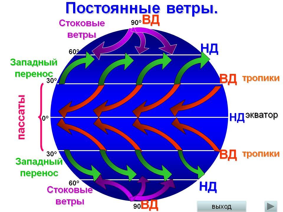 Система циркуляции атмосферы - напомним для подзабывших географию. Пассаты дуют с востока на запад в связи с вращением Земли. Возле поверхности воздушные массы нагреваются - и уходят вверх, а на их место втягиваются более прохладные воздушные массы из тропиков. В связи с этим направление пассатов в северном полушарии - не столько даже с востока на запад, сколько с северо-востока на юго-запад. Соответственно, в верхних слоях атмосферы, где воздух остывает, он движется в противоположном направлении (это "ячейка Хэдли"). В тропиках подостывший воздух опускается, "по низу" частично разворачивается обратно к экватору, частично продолжает движение в том же направлении - с юго-запада на северо-восток - в умеренном климатическом поясе ("ячейка Ферреля"). Это и есть "западный перенос". В районе 65 градуса широты он уступает место опять противоположно направленным полярным стоковым ветрам (полярная ячейка). То есть радиоактивные воздушные массы от Атлантики будут двигаться в сторону России, увы. 