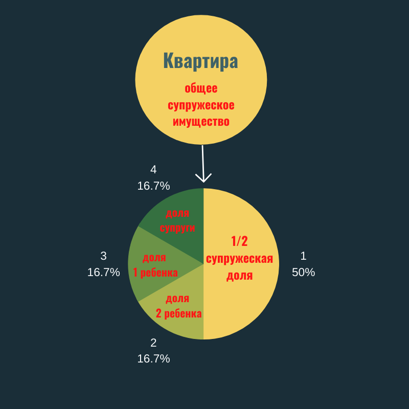 Доли в квартире в браке