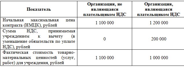 Расчет стоимости ТМЦ (работ, услуг) при закупках у Поставщика (Исполнителя), не являющегося плательщиком НДС, и у Поставщика (Исполнителя), являющегося плательщиком НДС