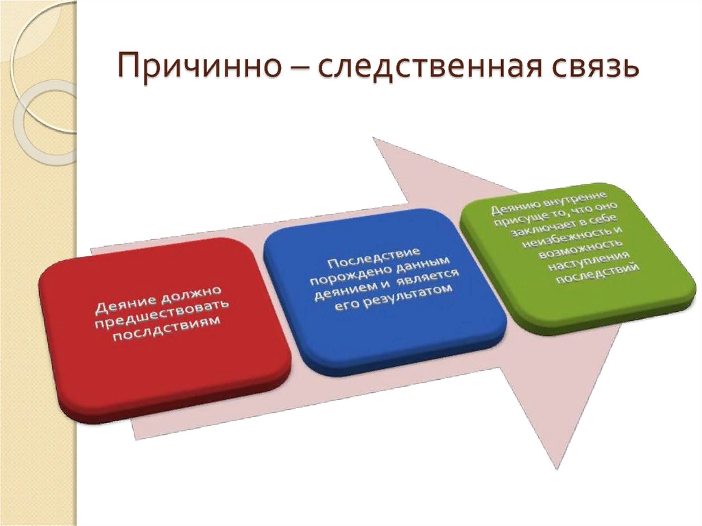 Причинно следственная связь предполагает. Причинно следственная связь. Присиннаследственная связь. Причина следственая связь. Причиночино следственная связь.