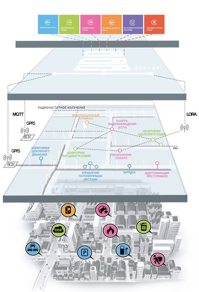 Платформа IoT Умный город