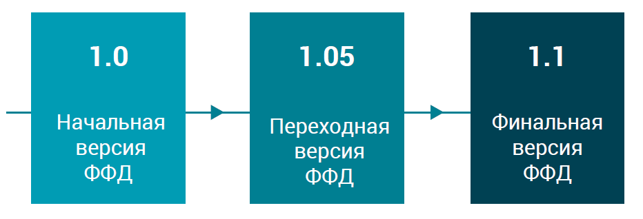 ФФД 1.1. ФФД 1.05. Формат фискальных данных. Версии ФФД.