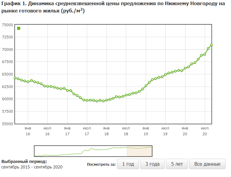 График цен на 1 м2 в Нижнем Новгороде. Минимальная точка в октябре 2017 года 59к, сейчас цена 79к. Рост на 33%.