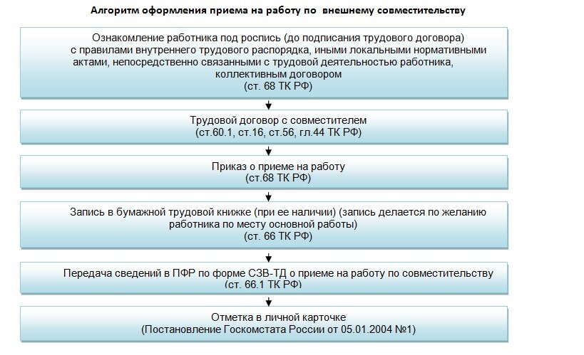 Уменьшение ставки внешнего совместителя без согласия сотрудника