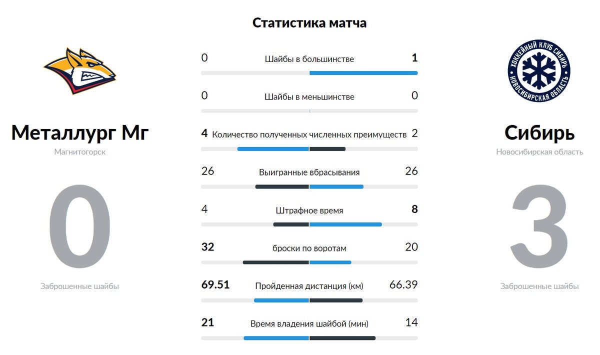 Статистика взята с официального сайта КХЛ - khl.ru