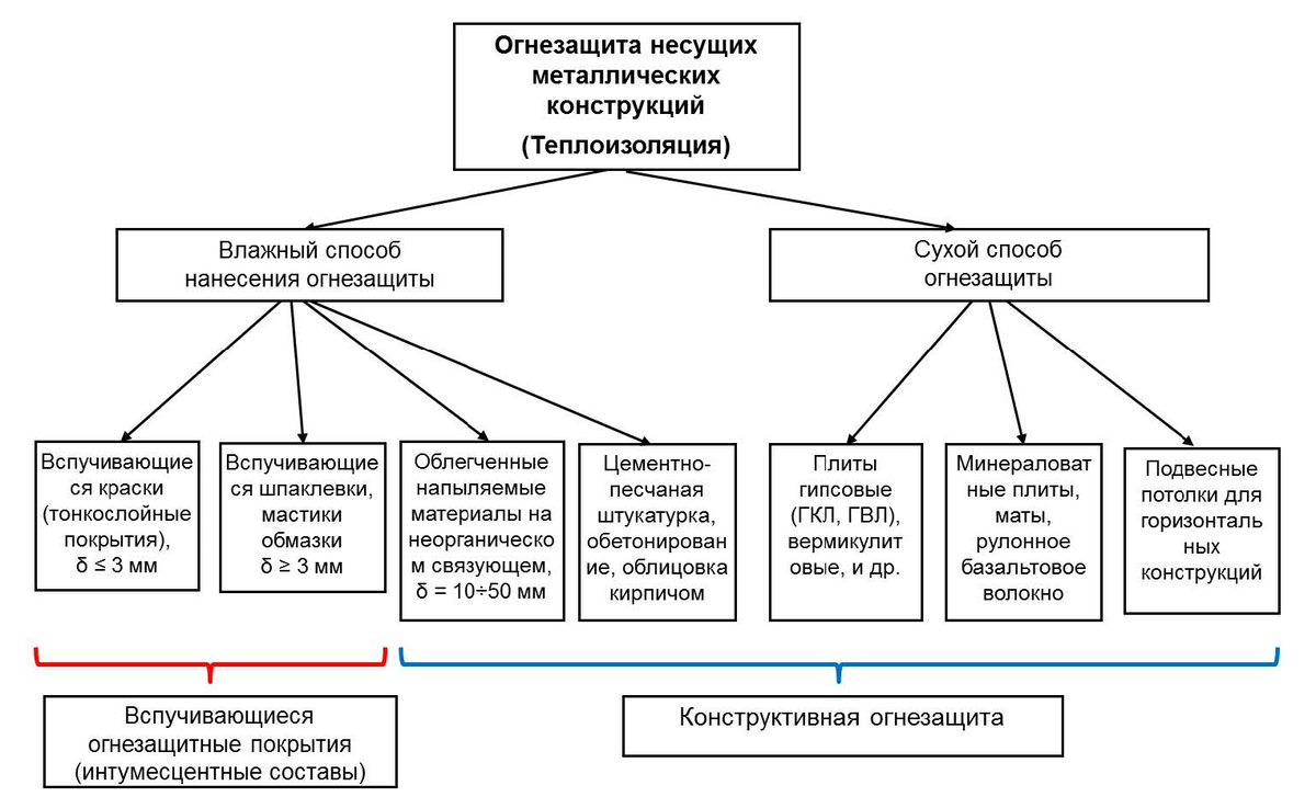 Рис.1 Общая схема по средствам и способам огнезащиты несущих металлических конструкций