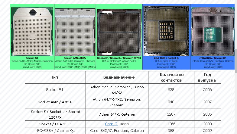 Рейтинг сокетов процессоров. Процессоры 1200 сокет таблица. Процессоры 2066 сокет таблица. 8347208fnc процессор сокет 3. Ксенон на 1155 сокет таблица.