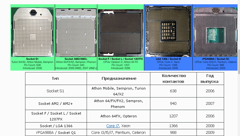 Сокеты под процессоры intel. Xeon 1155 Socket таблица. Процессоры 1200 сокет таблица. Хорошие процессоры для 1155 сокета. Сокеты Интел по поколениям.