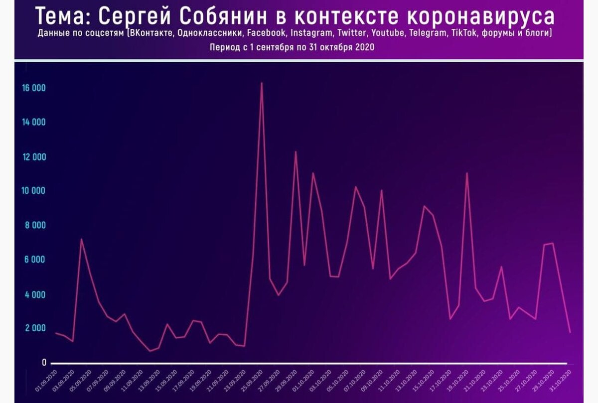 Двуликий Янус: как мэр Москвы ограничения (не) вводил