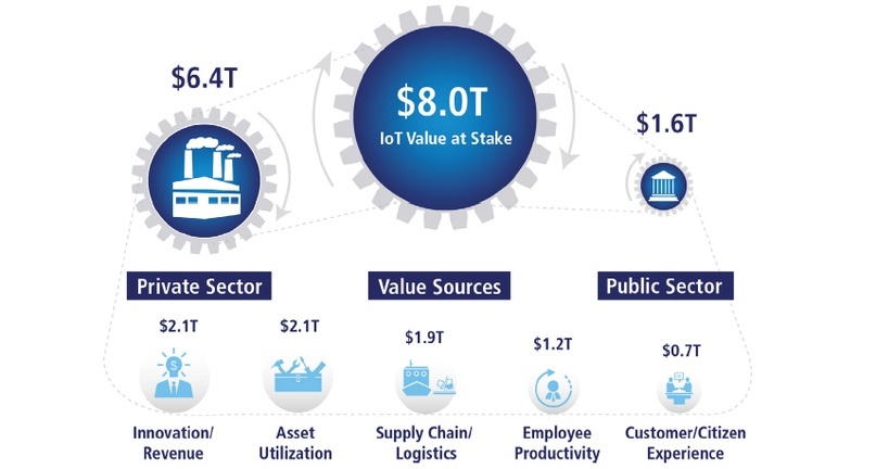 Источник: DHL, Cisco (DHL Trend Report Internet of Things), 2015