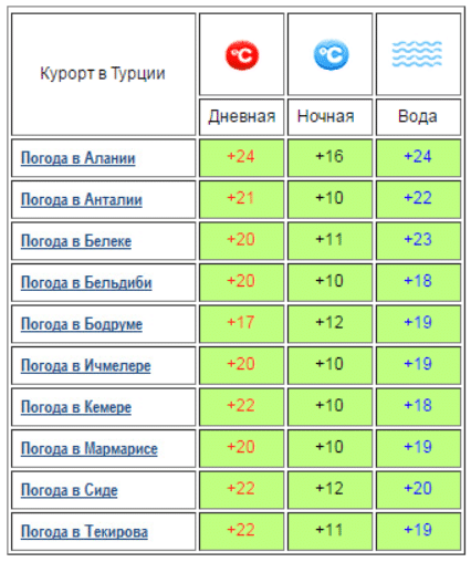 Температура в анталье сейчас